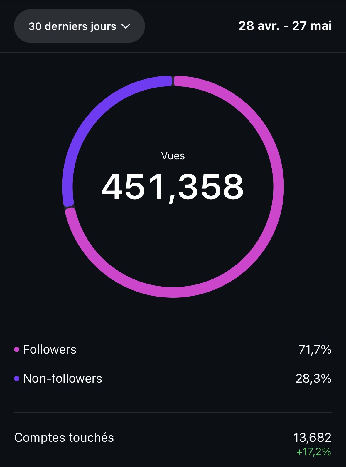 résultats réseaux sociaux équestre